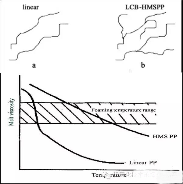 HMSPP的熔體粘度隨溫度的變化比線性PP容易控制