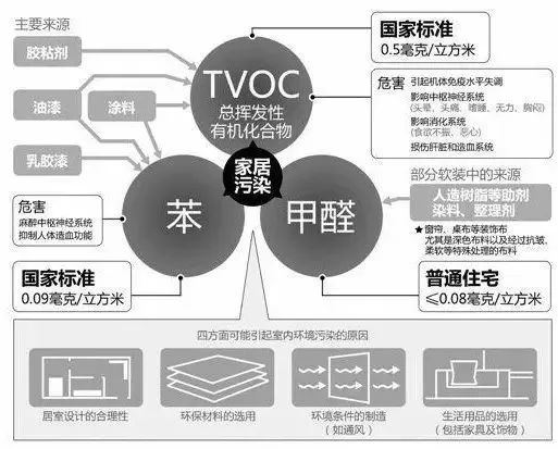 家居污染