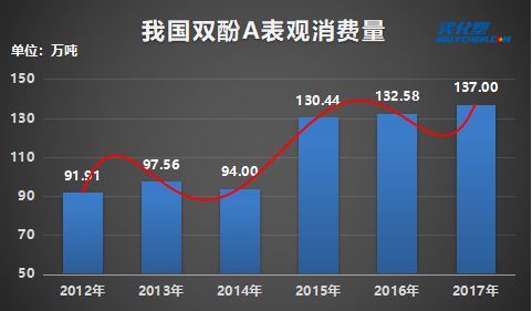 雙酚A表觀銷量